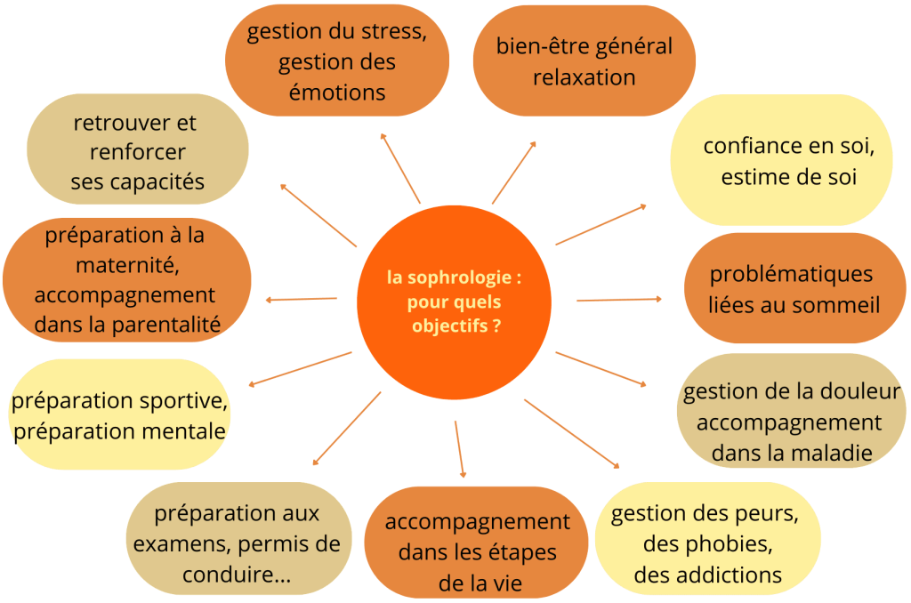 La sophrologie pour quels objectifs ? Eden et Sens